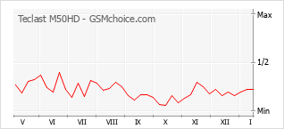 Diagramm der Poplularitätveränderungen von Teclast M50HD