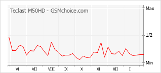Gráfico de los cambios de popularidad Teclast M50HD