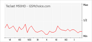 Populariteit van de telefoon: diagram Teclast M50HD