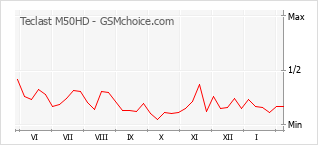Traçar mudanças de populariedade do telemóvel Teclast M50HD