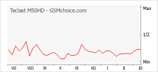 Диаграмма изменений популярности телефона Teclast M50HD