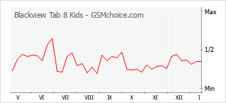 Gráfico de los cambios de popularidad Blackview Tab 8 Kids