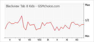 Le graphique de popularité de Blackview Tab 8 Kids