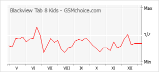 Grafico di modifiche della popolarità del telefono cellulare Blackview Tab 8 Kids