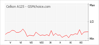 Diagramm der Poplularitätveränderungen von Celkon A125