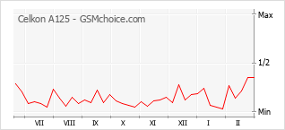 Popularity chart of Celkon A125