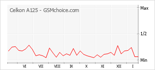 Gráfico de los cambios de popularidad Celkon A125