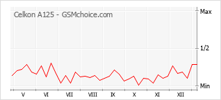 Le graphique de popularité de Celkon A125