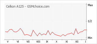 Диаграмма изменений популярности телефона Celkon A125