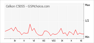 Popularity chart of Celkon C5055