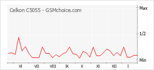 Gráfico de los cambios de popularidad Celkon C5055