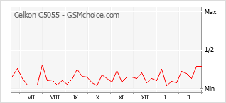 Le graphique de popularité de Celkon C5055