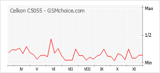 Grafico di modifiche della popolarità del telefono cellulare Celkon C5055