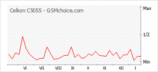 Populariteit van de telefoon: diagram Celkon C5055