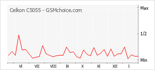 Traçar mudanças de populariedade do telemóvel Celkon C5055