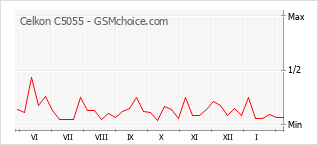 Диаграмма изменений популярности телефона Celkon C5055