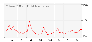 手机声望改变图表 Celkon C5055