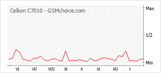 Popularity chart of Celkon C7010