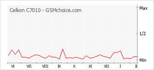 Le graphique de popularité de Celkon C7010