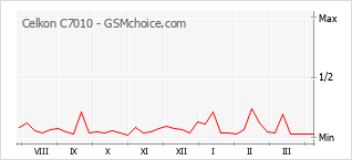Grafico di modifiche della popolarità del telefono cellulare Celkon C7010
