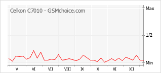 Traçar mudanças de populariedade do telemóvel Celkon C7010