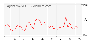 Popularity chart of Sagem my220X