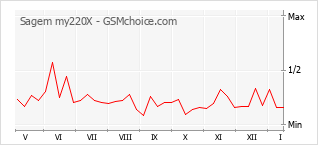 Le graphique de popularité de Sagem my220X