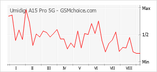 Traçar mudanças de populariedade do telemóvel Umidigi A15 Pro 5G