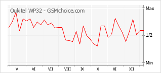 Diagramm der Poplularitätveränderungen von Oukitel WP32