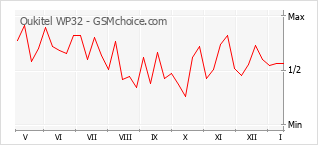 Popularity chart of Oukitel WP32