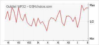 Le graphique de popularité de Oukitel WP32