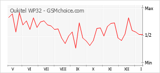 Grafico di modifiche della popolarità del telefono cellulare Oukitel WP32