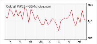 Populariteit van de telefoon: diagram Oukitel WP32