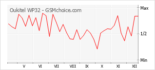 Traçar mudanças de populariedade do telemóvel Oukitel WP32