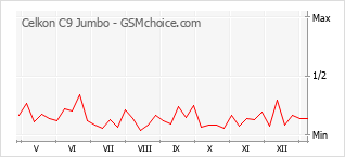 Diagramm der Poplularitätveränderungen von Celkon C9 Jumbo