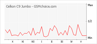 Popularity chart of Celkon C9 Jumbo