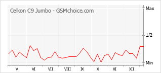 Gráfico de los cambios de popularidad Celkon C9 Jumbo