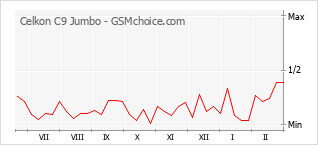 Le graphique de popularité de Celkon C9 Jumbo
