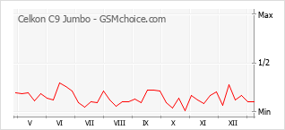Grafico di modifiche della popolarità del telefono cellulare Celkon C9 Jumbo