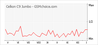 Populariteit van de telefoon: diagram Celkon C9 Jumbo