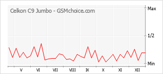 Traçar mudanças de populariedade do telemóvel Celkon C9 Jumbo