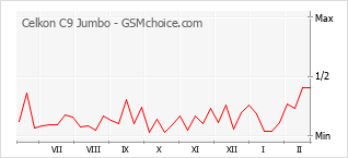 Диаграмма изменений популярности телефона Celkon C9 Jumbo