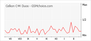 Diagramm der Poplularitätveränderungen von Celkon C44 Duos