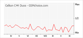 Popularity chart of Celkon C44 Duos