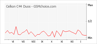 Gráfico de los cambios de popularidad Celkon C44 Duos