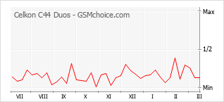 Le graphique de popularité de Celkon C44 Duos