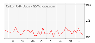 Grafico di modifiche della popolarità del telefono cellulare Celkon C44 Duos