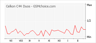 Диаграмма изменений популярности телефона Celkon C44 Duos