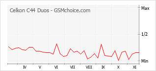 手机声望改变图表 Celkon C44 Duos