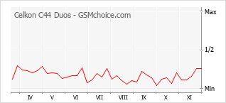 手機聲望改變圖表 Celkon C44 Duos